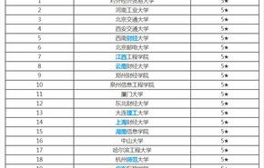 大学电子商务专业排行榜