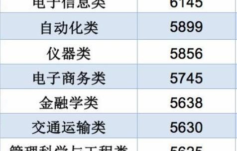 学电子商务专业工资高吗