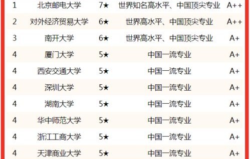 电子商务专业各大学排名