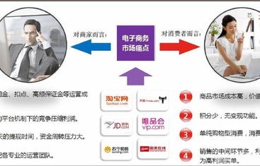 电子商务专业的市场痛点