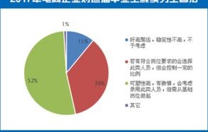 电子商务专业人才的需求