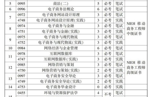 电子商务专业本科考研