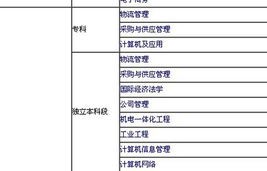 电子商务专业的文科大学