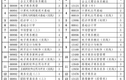 电子商务自考专业课程