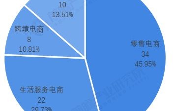 电子商务的专业分是多少