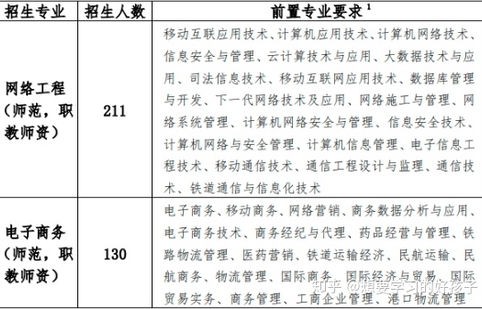 电子商务专业插本考什么