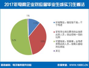 电子商务专业的环境评估