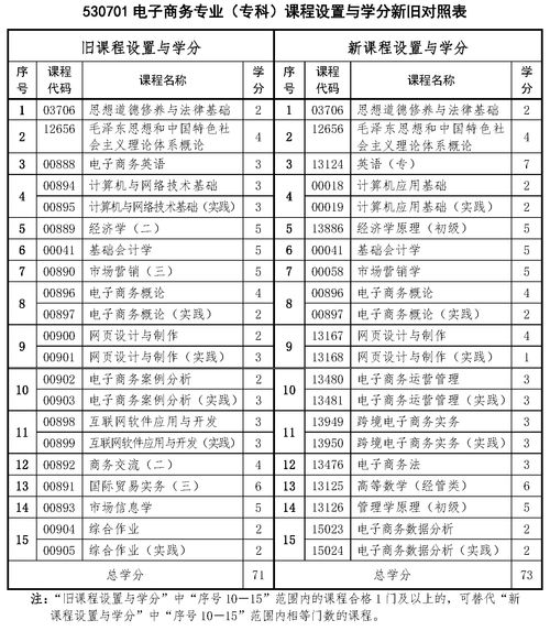 电子商务自考专业课程