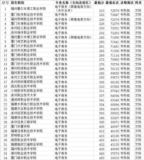 沈阳电子商务专业排名
