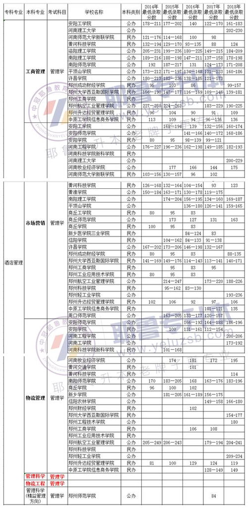 电子商务中专升本科专业
