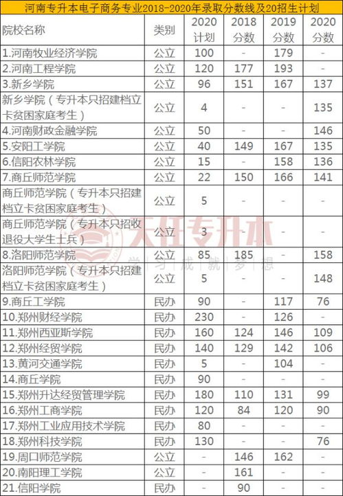 河南电子商务对口专业考什么
