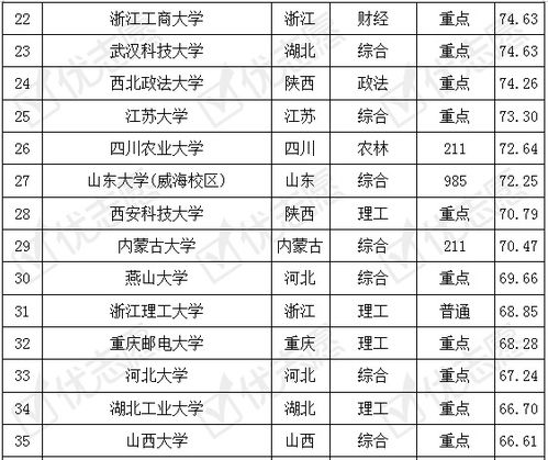 辽宁省电子商务专业排名