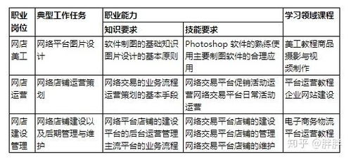 单招电子商务学什么专业