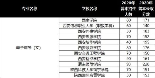 电子商务专业插本分数线